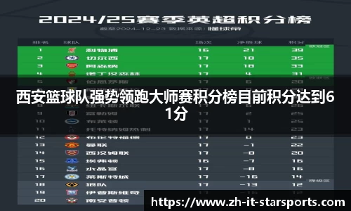 西安篮球队强势领跑大师赛积分榜目前积分达到61分